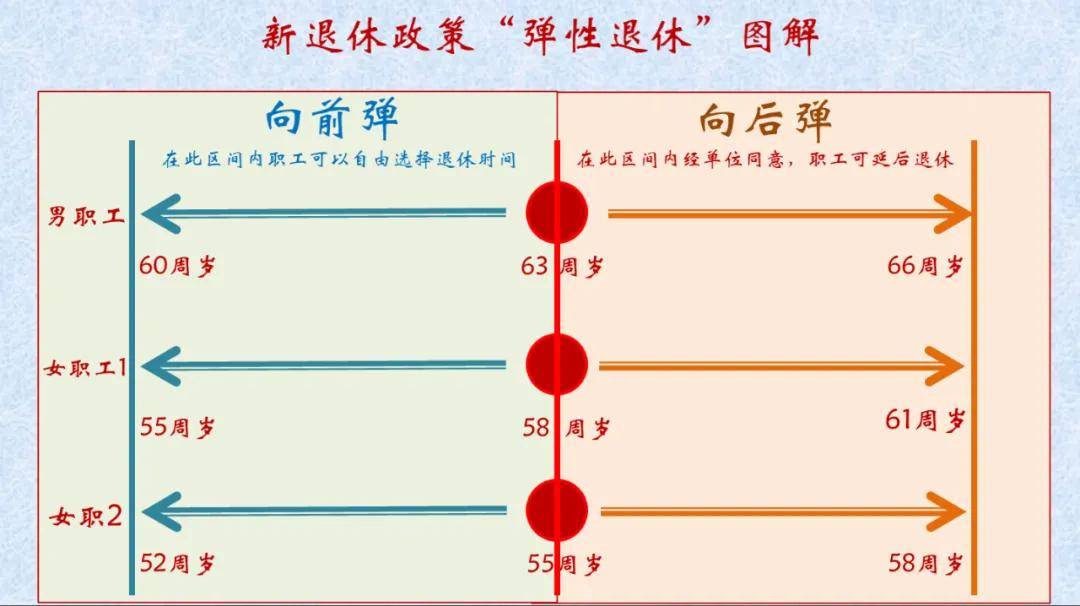 实施！公务员和事业编人员退休政策解读必一运动重磅消息：弹性退休制度正式