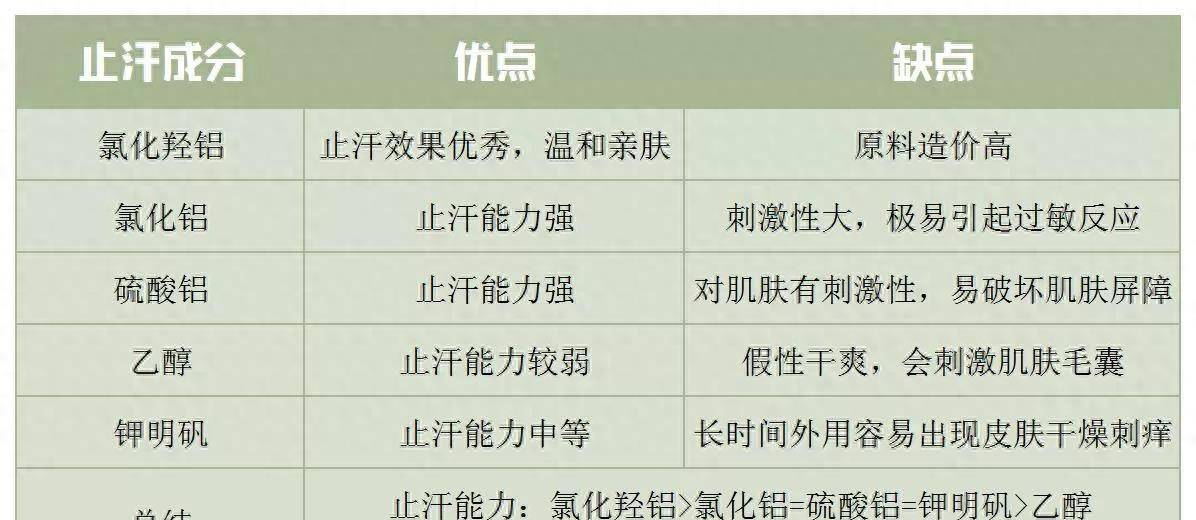 对14款止汗剂进行评估后发现这6款止汗剂含有危险成分！(图3)