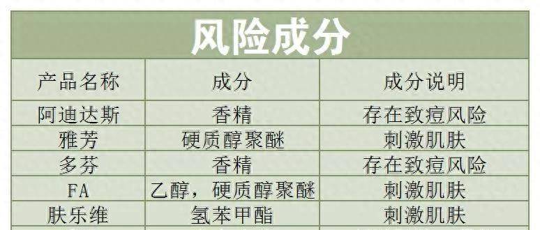 对14款止汗剂进行评估后发现这6款止汗剂含有危险成分！(图11)
